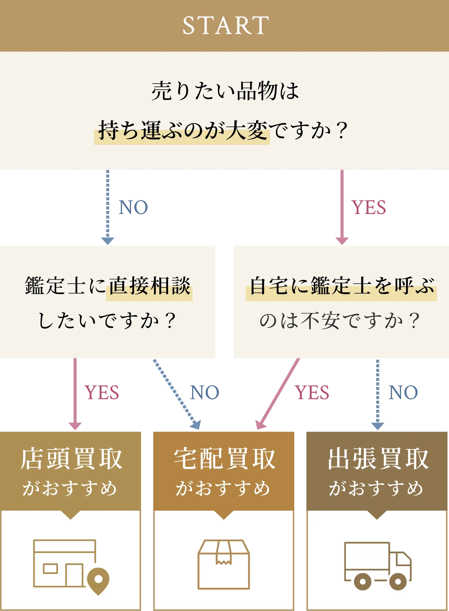 買取方法の診断チャート。「売りたい品物は持ち運ぶのが大変ですか?」に対し、NOの場合:「鑑定士に直接相談したいですか?」→YESなら「店頭買取」、NOなら「宅配買取」がおすすめ。「売りたい品物は持ち運ぶのが大変ですか?」に対し、YESの場合:「自宅に鑑定士を呼ぶのは不安ですか?」→YESなら「宅配買取」、NOなら「出張買取」がおすすめ。